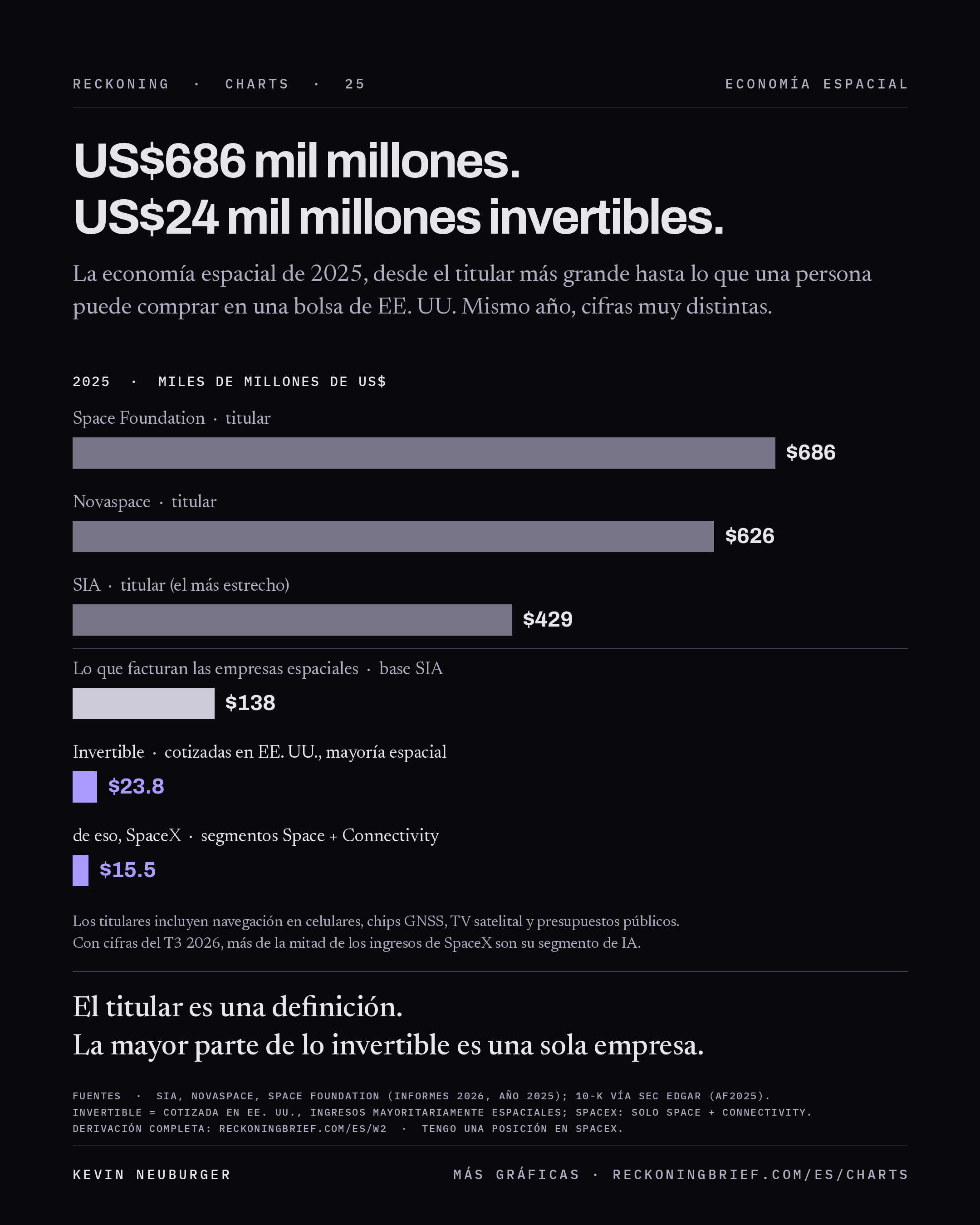 Gráfico de barras: la economía espacial de 2025 es de 686,000, 626,000 o 429,000 millones de dólares según quién la compile; las empresas espaciales facturan unos 138,000 millones; las empresas cotizadas en EE. UU. con ingresos mayoritariamente espaciales suman 23,800 millones, de los cuales SpaceX aporta 15,500 millones.