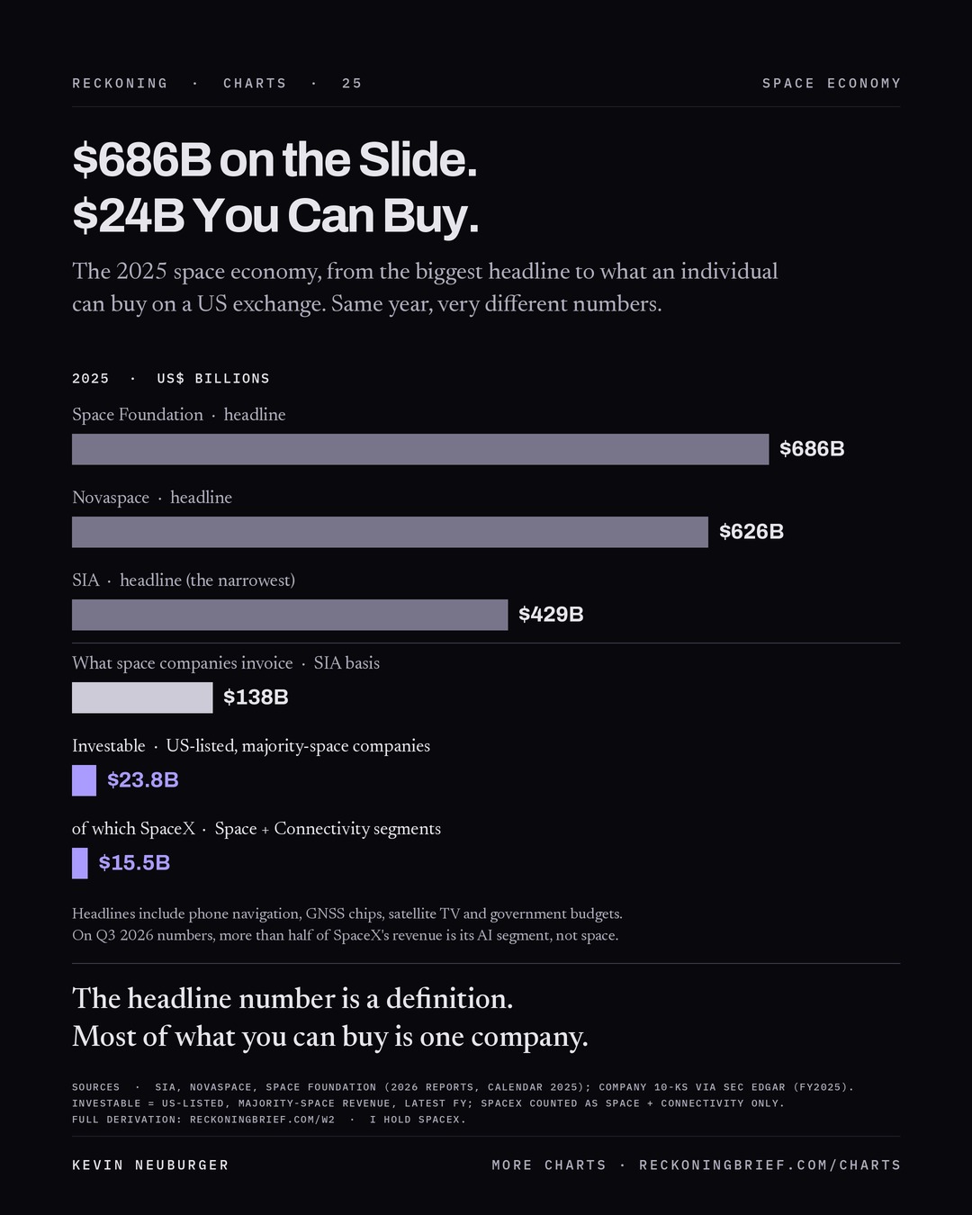Bar chart: the 2025 space economy is $686B, $626B or $429B depending on the compiler; space companies invoice about $138B; US-listed majority-space companies total $23.8B, of which SpaceX is $15.5B.